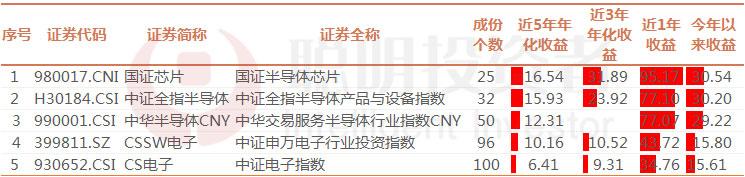 暴跌之下，A股半导体逆势上涨！最全“新基建”基金之5G篇（一）