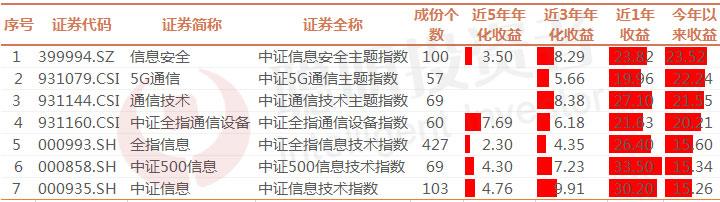 暴跌之下，A股半导体逆势上涨！最全“新基建”基金之5G篇（一）