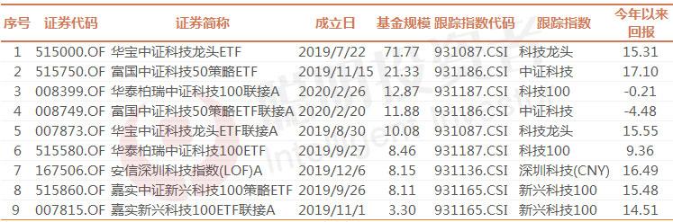 暴跌之下，A股半导体逆势上涨！最全“新基建”基金之5G篇（一）