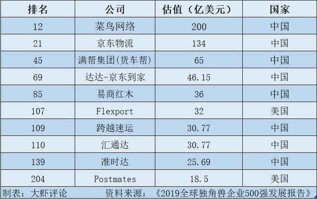 物流独角兽排名：京东第二，第一名估值1400亿，正向顺丰发起挑战