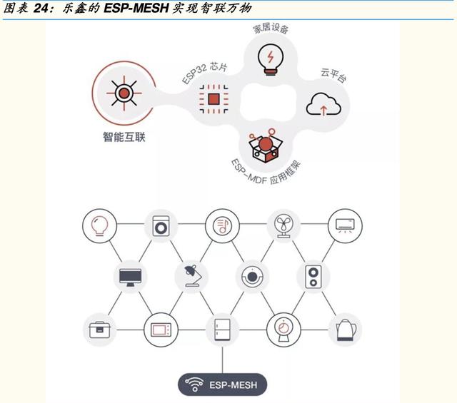 「公司深度」乐鑫科技：物联网Wi-Fi  MCU SoC通信芯片及模组龙头
