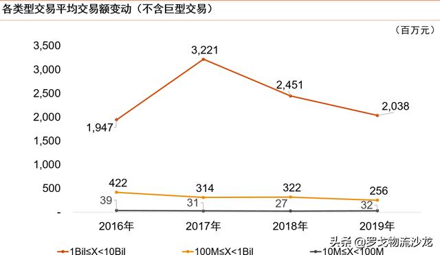 从普洛斯、阿里系、顺丰控股等，看中国物流行业并购趋势