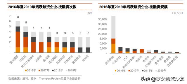 从普洛斯、阿里系、顺丰控股等，看中国物流行业并购趋势