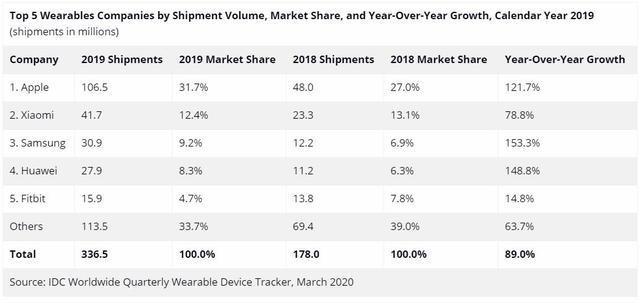 可穿戴创新高：苹果出货量破1亿大关，产业链迎增长动力