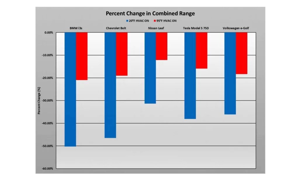 5辆电动车型测试结果,图片来源:美国汽车协会(AAA)