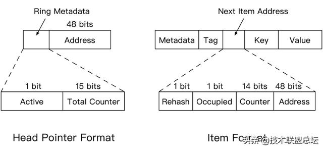 性能提升2.58倍！阿里最快KV存储引擎揭秘