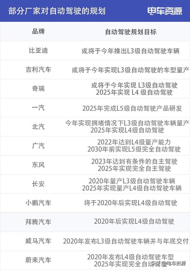 这些车型的自动驾驶都是什么级别？