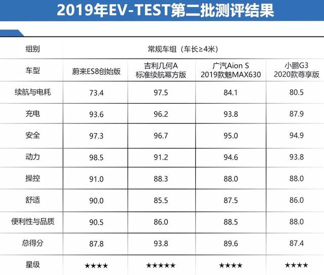 新能源汽车谁更安全？又一专业机构给出五星评价