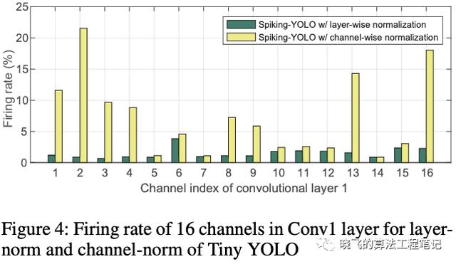 脉冲神经网络在目标检测的首次尝试，性能堪比CNN | AAAI 2020