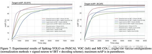 脉冲神经网络在目标检测的首次尝试，性能堪比CNN | AAAI 2020