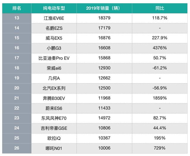 最全的2019纯电动车销量出来了，原来年销1万台都算优秀车型了？