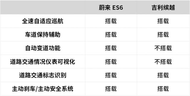 都具备L2自动驾驶，为什么价格相差这么多？