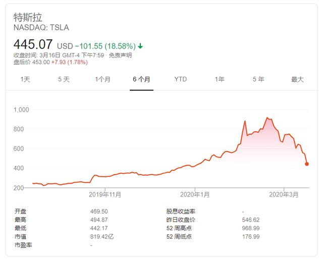 美股暴击，特斯拉站在抛物线上