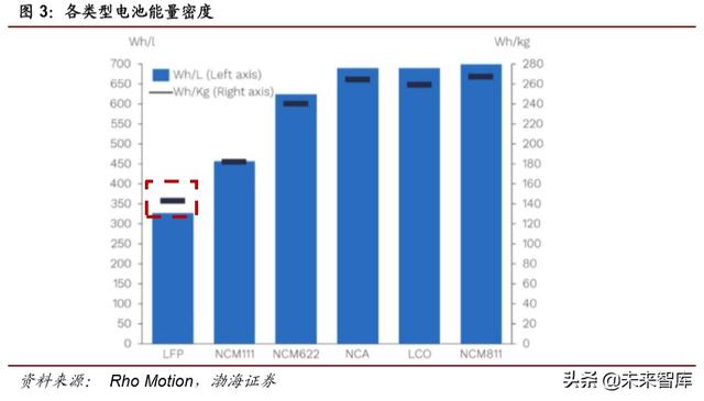特斯拉电池专题报告：LFP纳入供应链，商业策略胜于技术取舍