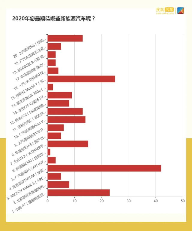 2020年度最受网友期待的新能源车 Model Y只能排第二