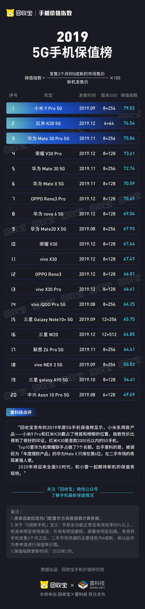 小米5G手机保值率超华为？权威数据来了！