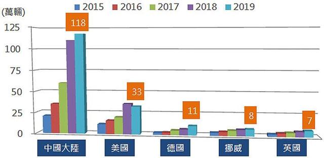 数据分析，如果不考虑特斯拉，全球电动车其实正在走严重下坡