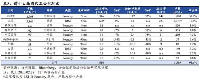 为什么5G时代台积电必能甩开三星、英特尔，一文看懂