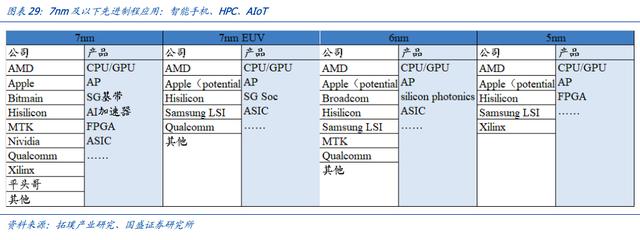 为什么5G时代台积电必能甩开三星、英特尔，一文看懂