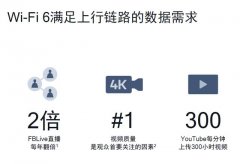 高通：Wi-Fi 6的新时代是2秒“上传”一部高清电影