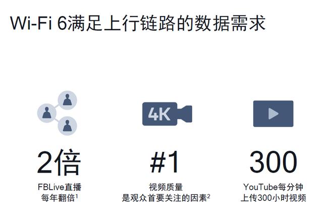 高通：Wi-Fi 6的新时代是2秒“上传”一部高清电影