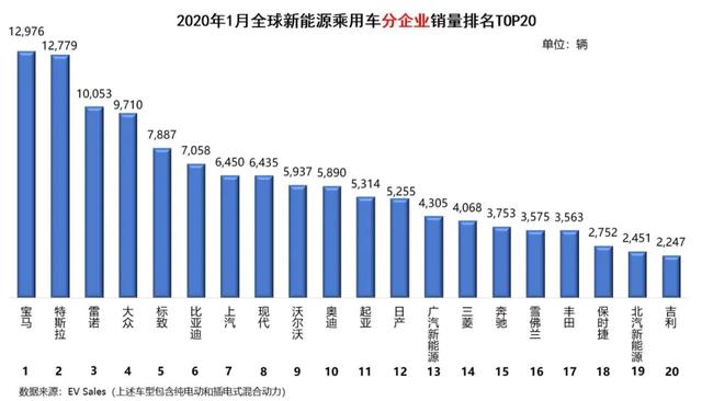 全球新能源汽车销量排名(2020年1月)：全球销量冠军易主
