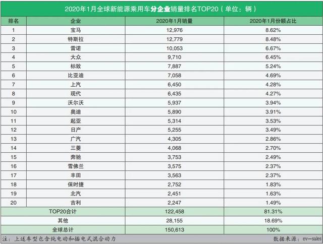 全球新能源汽车销量排名(2020年1月)：全球销量冠军易主