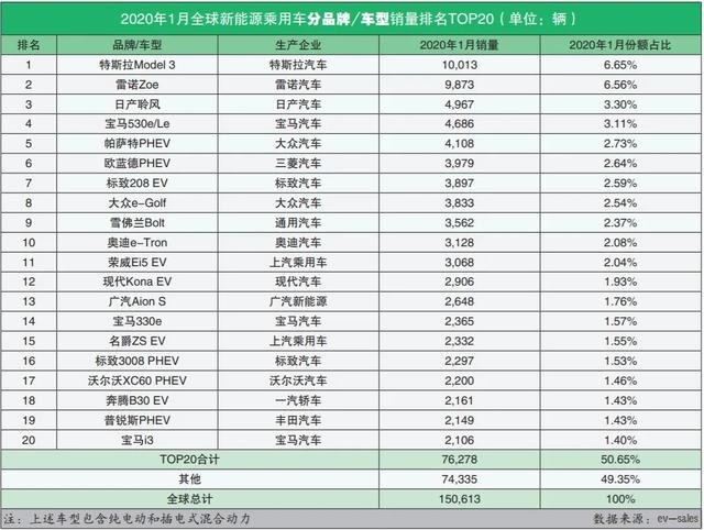 全球新能源汽车销量排名(2020年1月)：全球销量冠军易主