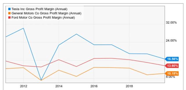 特斯拉最大优势不是汽车 而是对两大商业模式的颠覆