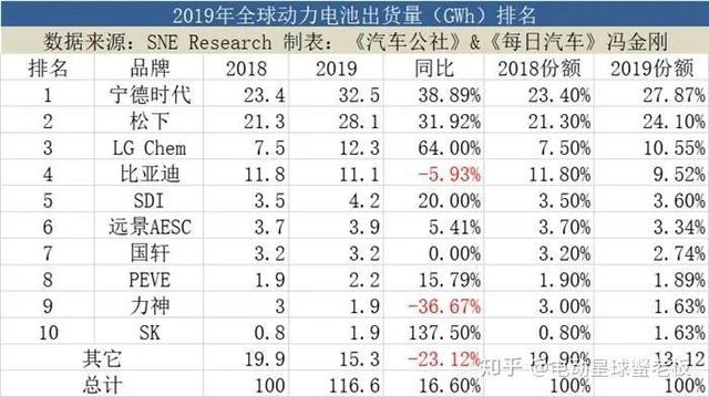 特斯拉“勾引”宁德时代，没了补贴的“世界第一”还能风光多久？