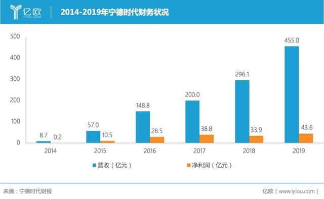 特斯拉“勾引”宁德时代，没了补贴的“世界第一”还能风光多久？