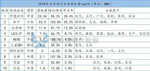特斯拉“勾引”宁德时代，没了补贴的“世界第一”还能风光多久？
