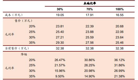 价值20万亿的产业链，特斯拉国产化红利如何抓？