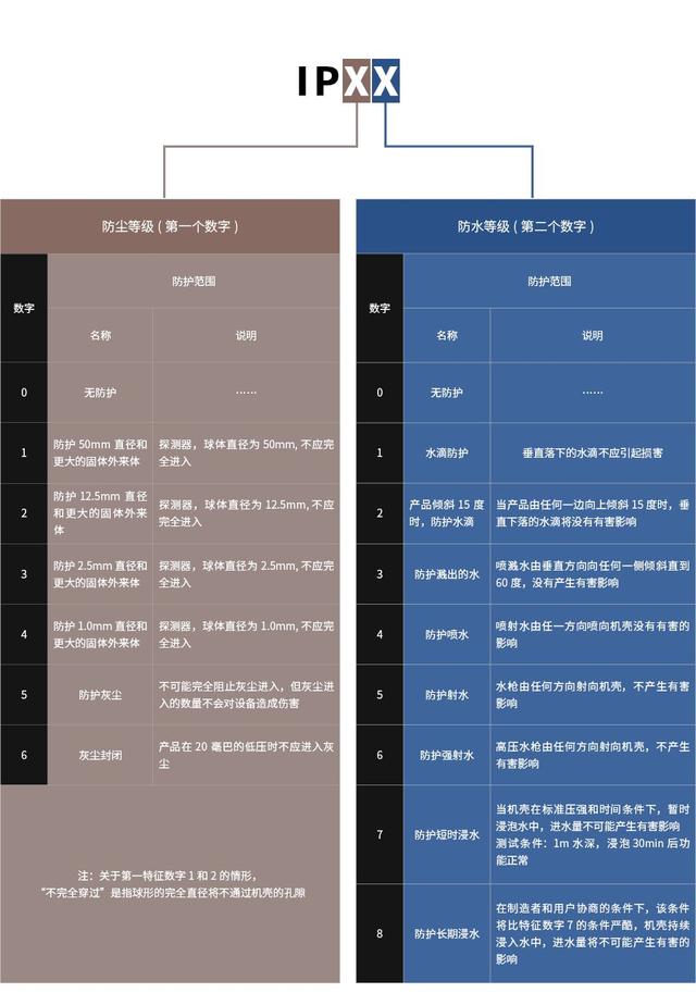 防尘防水等级科普：IP67 和 IP68 有何区别？