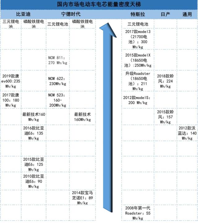 10年翻6倍，新能源电池能量密度天梯