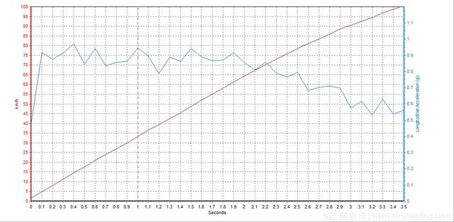 特斯拉Model 3性能版极限测试：这台车竟然能漂移