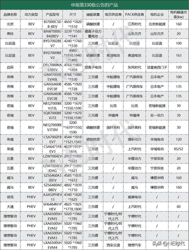 上汽、北汽、比亚迪切换电池类型，都采用磷酸铁锂CTP方案？