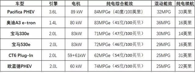 这才叫“真插混”，Jeep 指挥官 PHEV馈电油耗不到 6L/100km