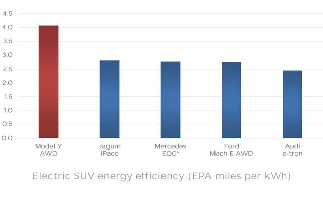 Model Y表示AWD行驶里程现已增加315英里 将成世界上最高效SUV
