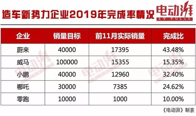 2019年造车新势力完成率情况，蔚来汽车排名第一仍未完成目标