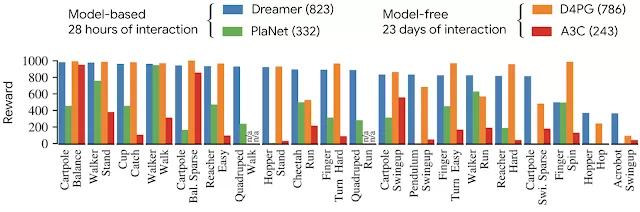 谷歌、DeepMind强强联手再发布Dreamer：性能远超“前辈”PlaNet
