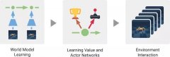谷歌、DeepMind强强联手再发布Dreamer：性能远超“前辈”PlaNet