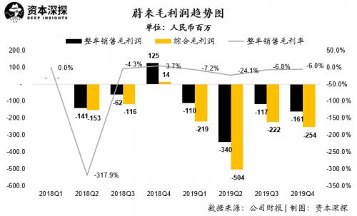 融资成徒劳？蔚来的问题可不只是巨亏