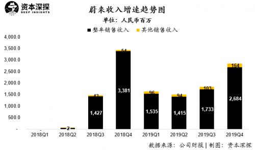 融资成徒劳？蔚来的问题可不只是巨亏