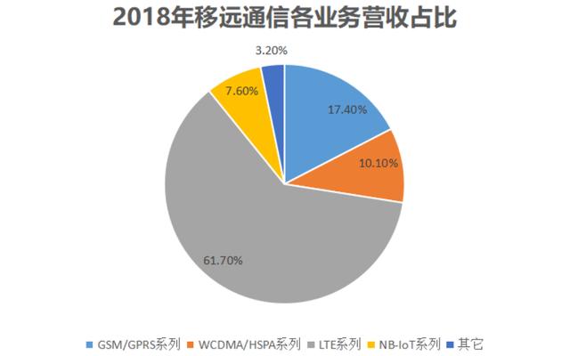 出货量全球第一，华为阿里腾讯都是其客户，上海移远通信牛在哪？
