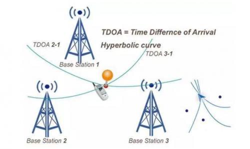 浅析UWB超宽带室内定位技术