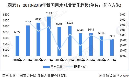 2020年中国智慧水务行业发展现状分析 5G助力 激发无限活力