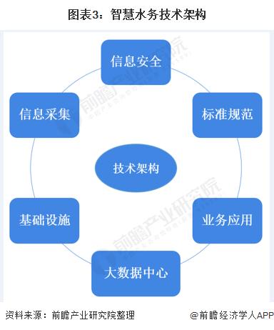 2020年中国智慧水务行业发展现状分析 5G助力 激发无限活力