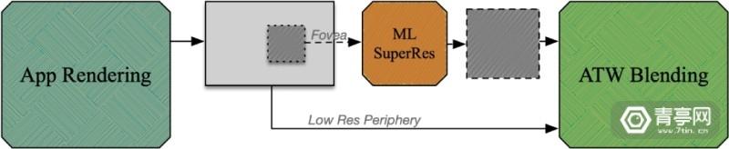 Oculus为移动VR做了这个AI技术，从此无需担心画质