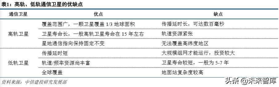 卫星行业深度报告：低轨互联网星座热潮兴起